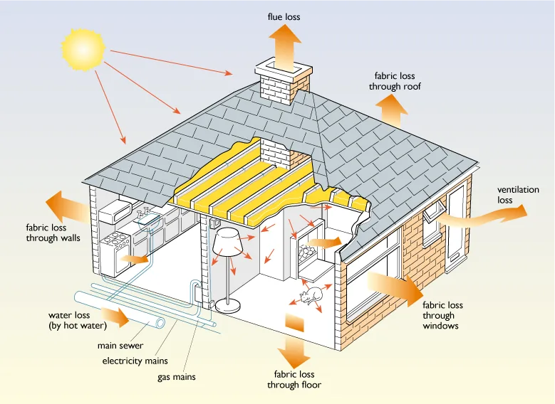 Building heat loss illustration for efficient home and ventilation planning.